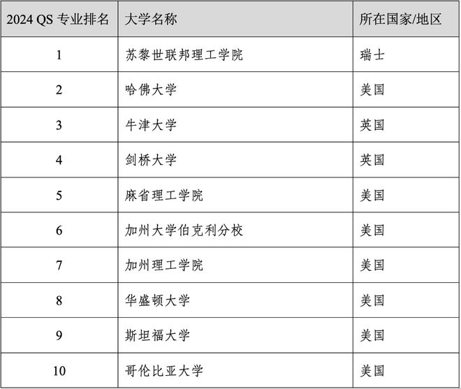 易倍体育 EMC易倍重磅官宣2024年度QS世界大学学科排名！清华北大6个专业全球前10(图40)