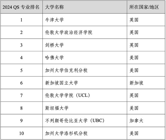 易倍体育 EMC易倍重磅官宣2024年度QS世界大学学科排名！清华北大6个专业全球前10(图39)