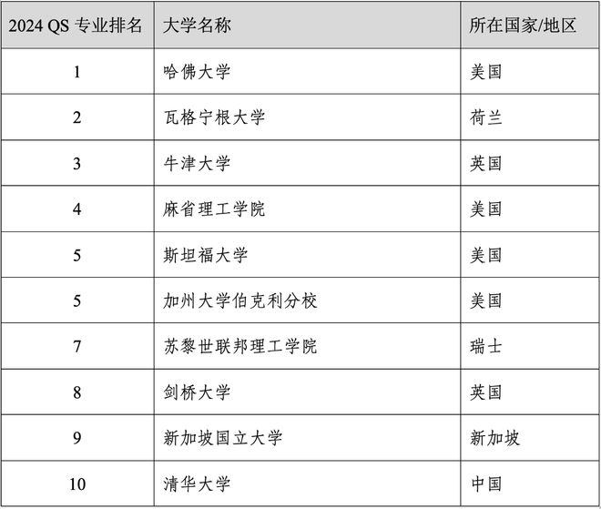 易倍体育 EMC易倍重磅官宣2024年度QS世界大学学科排名！清华北大6个专业全球前10(图38)