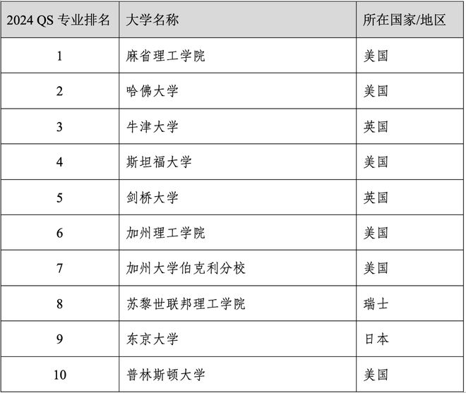 易倍体育 EMC易倍重磅官宣2024年度QS世界大学学科排名！清华北大6个专业全球前10(图44)