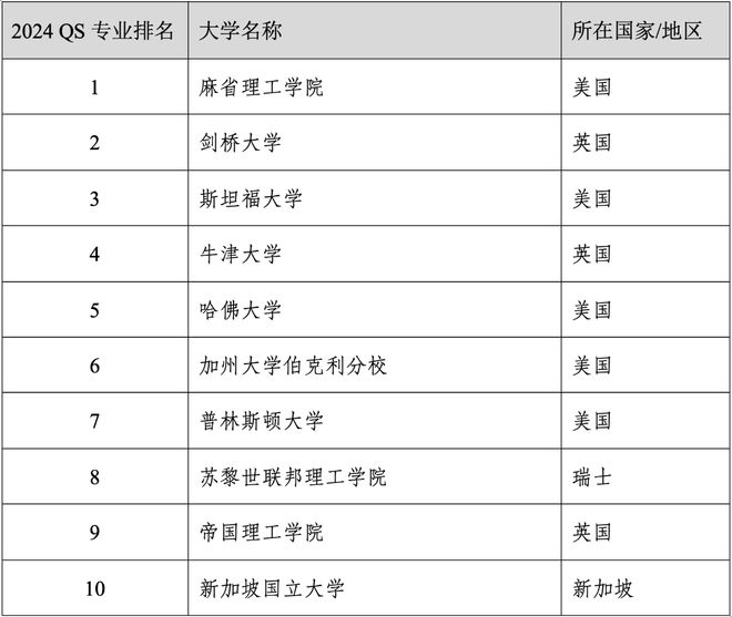 易倍体育 EMC易倍重磅官宣2024年度QS世界大学学科排名！清华北大6个专业全球前10(图43)