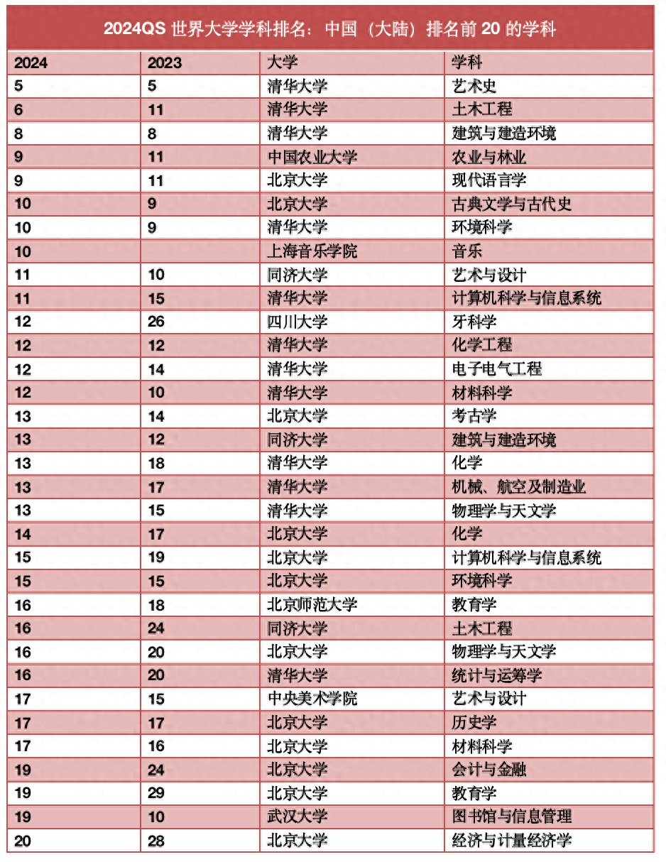EMC易倍体育 易倍EMC最新世界大学学科排名出炉：清华四学科跻身Top10这些学校首次入榜(图1)