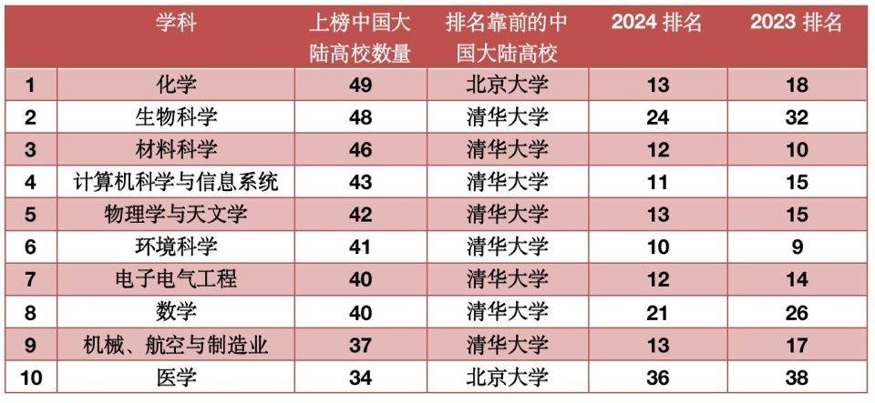 EMC易倍体育 易倍EMC最新世界大学学科排名出炉：清华四学科跻身Top10这些学校首次入榜(图2)