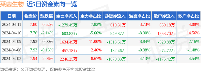 股票行情快报：莱茵生物（易倍体育 EMC易倍002166）4月11日主力资金净卖出127949万元(图1)