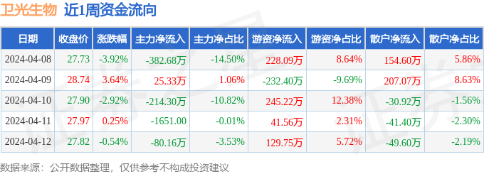 本周盘点（48-412）：卫光生物周跌360%主力资金合计净流出65EMC易倍体育 易倍EMC197万元(图1)