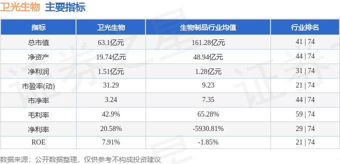 本周盘点（48-412）：卫光生物周跌360%主力资金合计净流出65EMC易倍体育 易倍EMC197万元(图2)