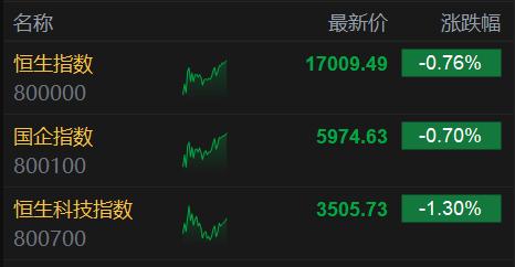 EMC体育 EMC易倍体育港股午评：三大指数集体下跌恒指跌076%！内房股、汽车股普跌紫金矿业再创新高世茂、雅居乐大跌(图1)