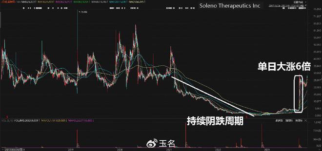 EMC体育 EMC易倍体育生物科技领域迎来十倍增长个股密集涌现！(图1)