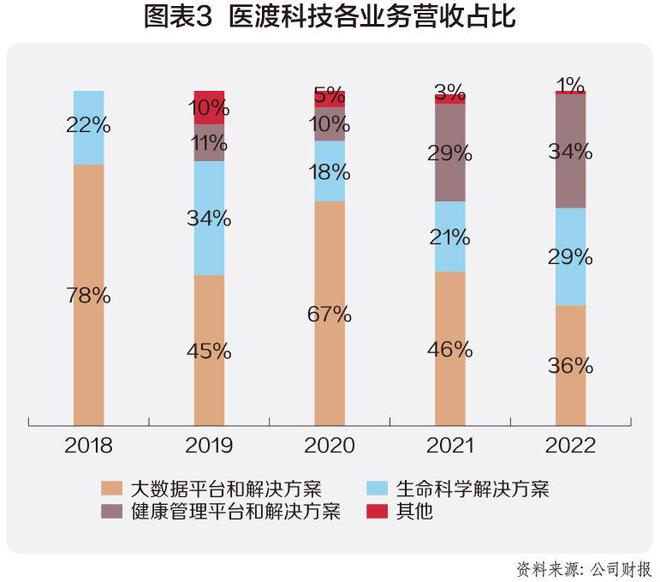 医渡科技：EMC体育 EMC易倍体育医疗大模型实践样本(图3)