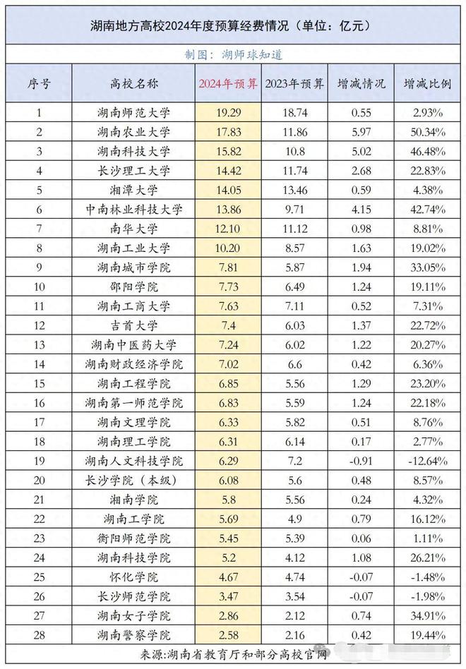 EMC体育 EMC易倍体育湖南2024年地方高校经费预算出炉湘潭大学居然不敌湖南科技大学(图1)