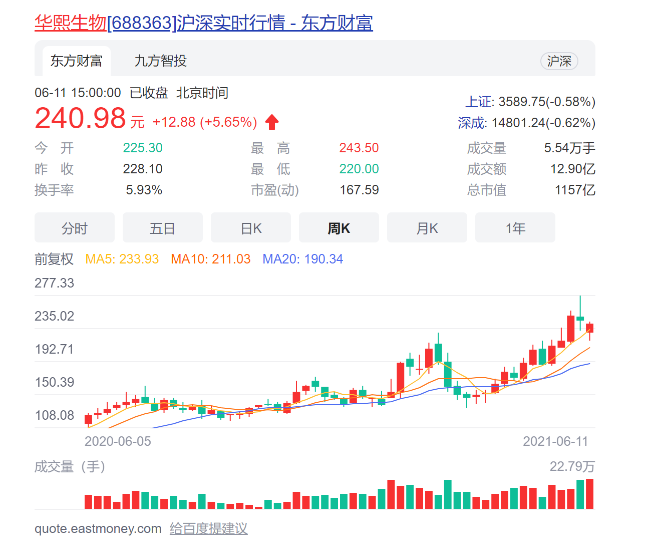 EMC体育 EMC易倍体育科创板开板两周年华熙生物何以坐稳千亿俱乐部交椅？(图1)