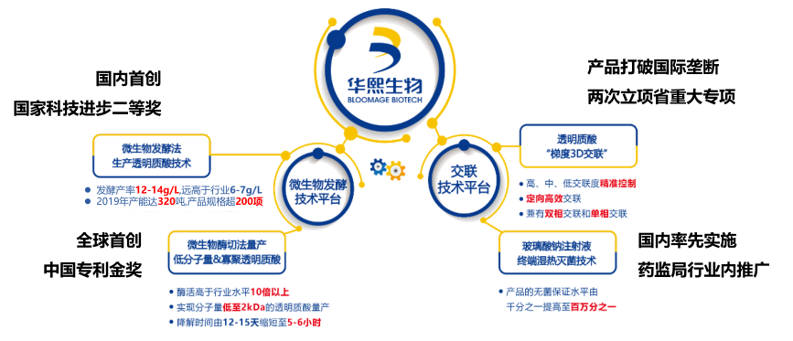 EMC体育 EMC易倍体育科创板开板两周年华熙生物何以坐稳千亿俱乐部交椅？(图2)