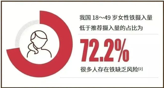 EMC体育 EMC易倍体育一种女性更容易流失的营养缺乏可能会头晕、疲惫、易激怒……(图2)