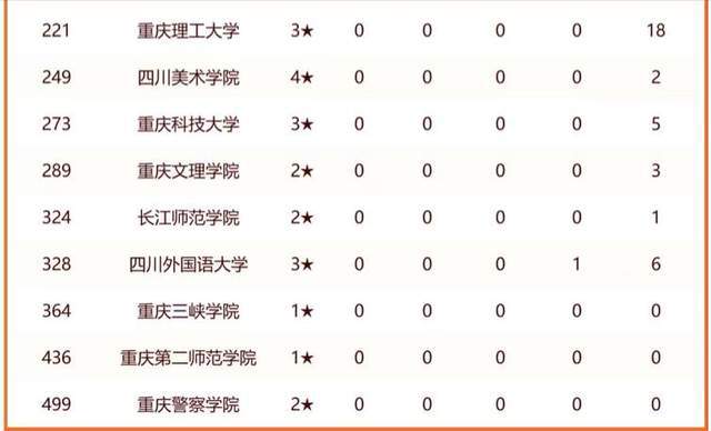2024年重庆EMC易倍体育 易倍EMC市最好大学排名：36所大学上榜西南政法排第4名(图4)