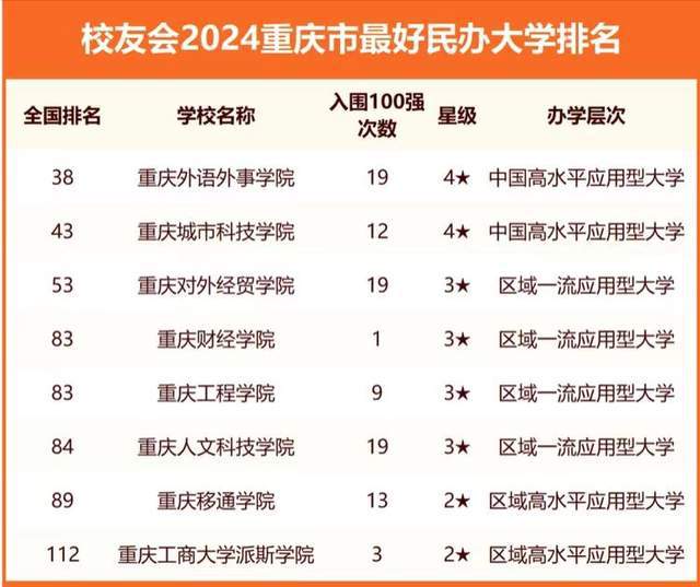 2024年重庆EMC易倍体育 易倍EMC市最好大学排名：36所大学上榜西南政法排第4名(图6)