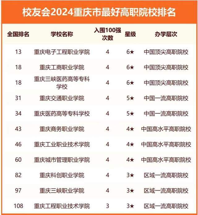 2024年重庆EMC易倍体育 易倍EMC市最好大学排名：36所大学上榜西南政法排第4名(图7)