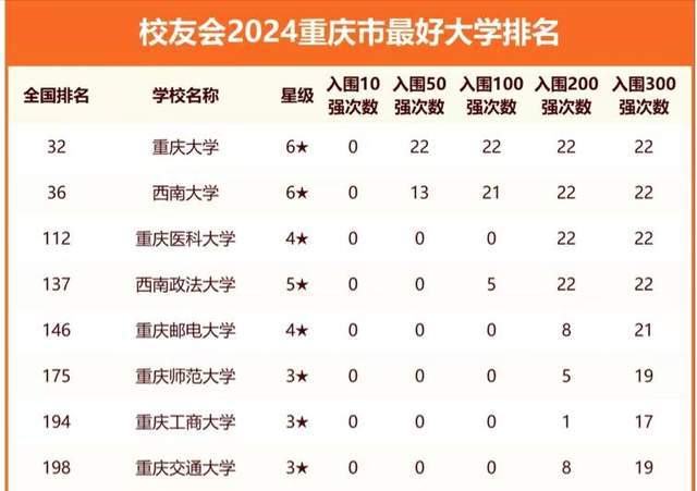 2024年重庆EMC易倍体育 易倍EMC市最好大学排名：36所大学上榜西南政法排第4名(图1)