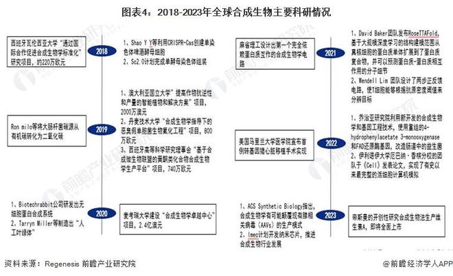 《中国合成生物产业白皮书2024》重磅发布！2028年将成长为近500亿美元全球型市场【附合成生物学行业前景分析】易倍体育 EMC易倍(图2)