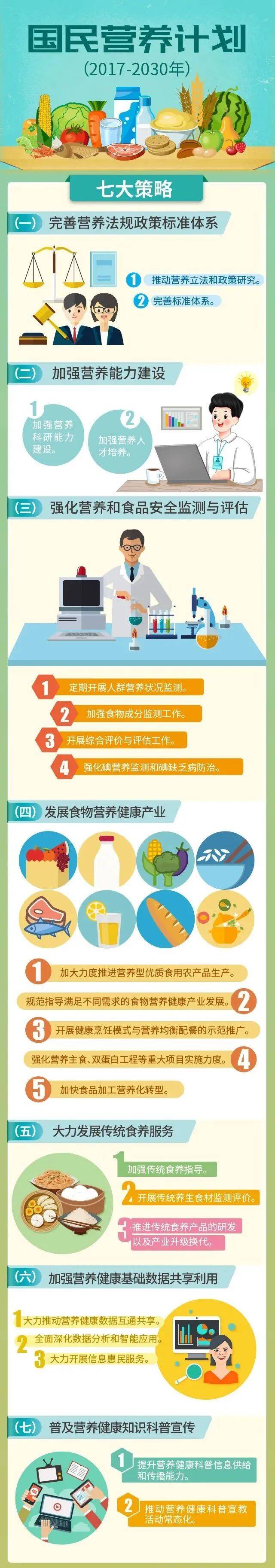 《国民营养计划（2017-2030）》提出的七项实施策略有哪些？一图来了解易倍体育 EMC易倍(图1)