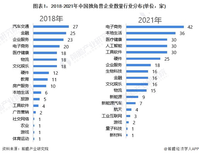 EMC体育 EMC易倍体育2022年中国生物科技行业独角兽企业市场现状及发展趋势分析 2021年独角兽企业上榜16家【组图】(图1)