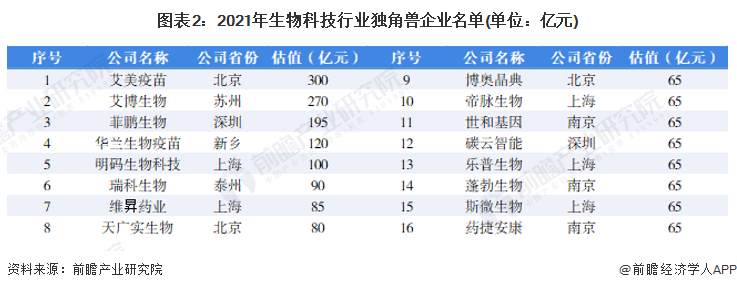 EMC体育 EMC易倍体育2022年中国生物科技行业独角兽企业市场现状及发展趋势分析 2021年独角兽企业上榜16家【组图】(图2)