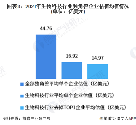 EMC体育 EMC易倍体育2022年中国生物科技行业独角兽企业市场现状及发展趋势分析 2021年独角兽企业上榜16家【组图】(图3)