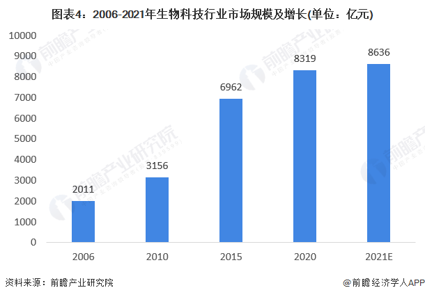 EMC体育 EMC易倍体育2022年中国生物科技行业独角兽企业市场现状及发展趋势分析 2021年独角兽企业上榜16家【组图】(图4)