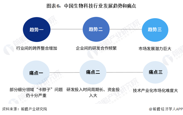 EMC体育 EMC易倍体育2022年中国生物科技行业独角兽企业市场现状及发展趋势分析 2021年独角兽企业上榜16家【组图】(图6)