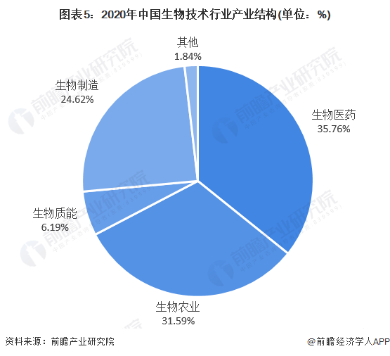 EMC体育 EMC易倍体育2022年中国生物科技行业独角兽企业市场现状及发展趋势分析 2021年独角兽企业上榜16家【组图】(图5)