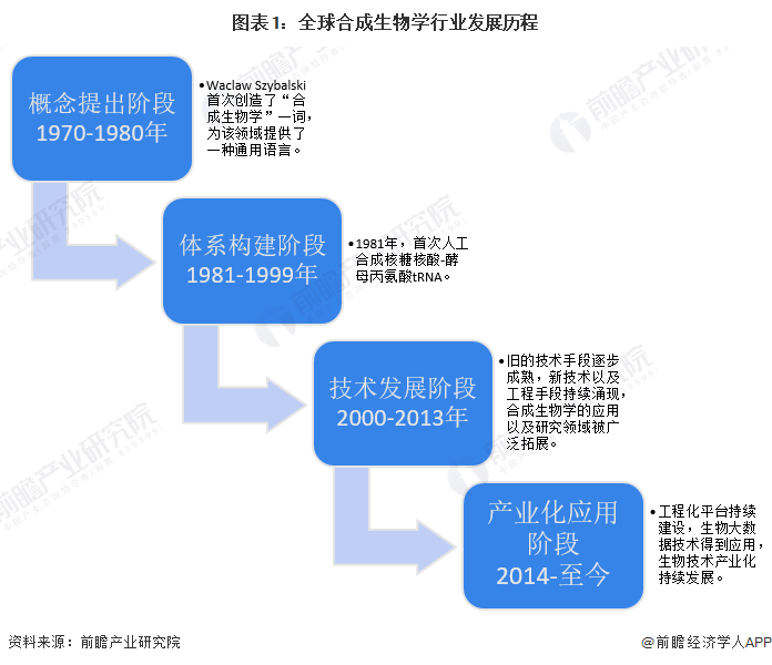 EMC易倍体育 易倍EMC合成生物成为新风口：上海合成生物学创新中心成立全力打造高端制造产业集群【附战略性新兴产业区域性热力值评价指数报告】(图2)