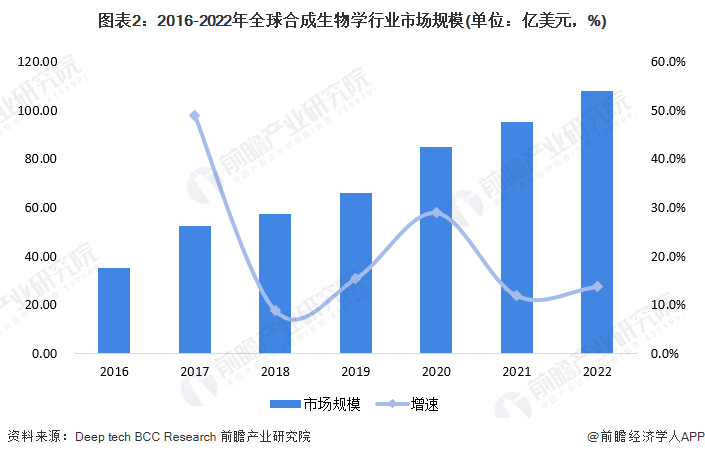 EMC易倍体育 易倍EMC合成生物成为新风口：上海合成生物学创新中心成立全力打造高端制造产业集群【附战略性新兴产业区域性热力值评价指数报告】(图3)
