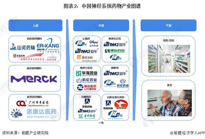【干货】神经系统药物行业产业链全景梳理及区域热力易倍体育 EMC易倍图(图2)