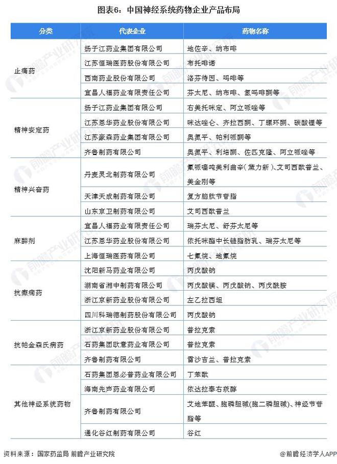 【干货】神经系统药物行业产业链全景梳理及区域热力易倍体育 EMC易倍图(图6)