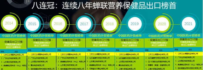 连续8年蝉联营养保健品出口榜首「艾兰得」是如何把保健品卖到全球的？EMC体育 EMC易倍体育(图1)