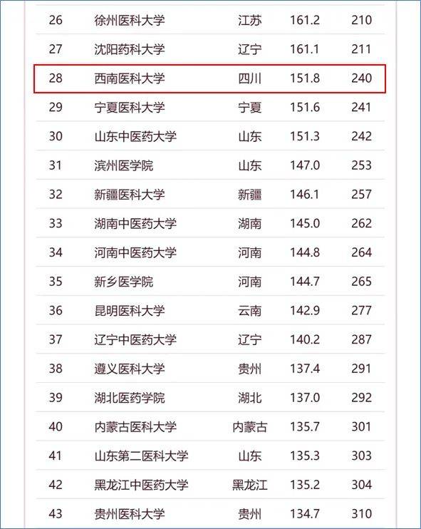 EMC易倍体育 易倍EMC2024软科中国大学排名公布西南医科大学蝉联医药类第28名(图1)