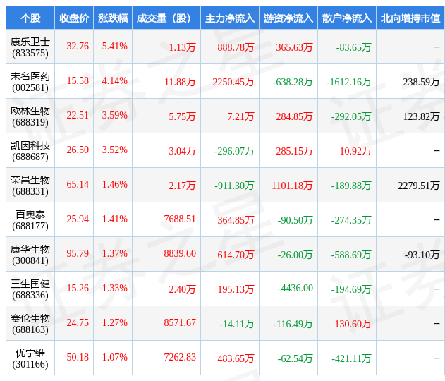 EMC体育 EMC易倍体育3月24日生物制品行业十大牛股一览(图1)
