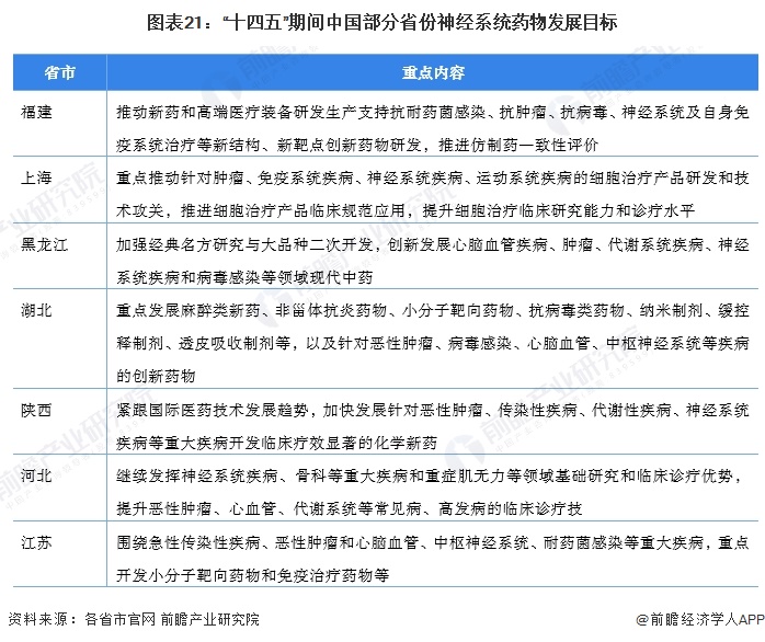 EMC体育 EMC易倍体育重磅！2023年中国及31省市神经系统药物行业政策汇总及解读（全）多个省份布局中枢神经系统(图7)
