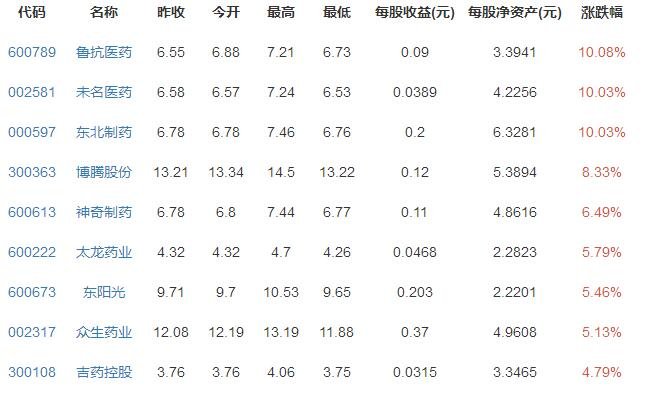 EMC易倍体育 易倍EMC生物医药龙头股票有哪些？生物医药龙头股票一览表(图1)
