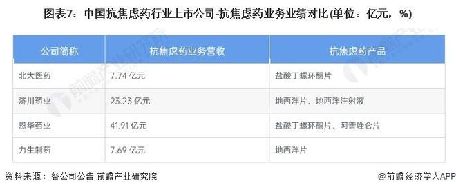 易倍体育 EMC易倍【行业前瞻】2023-2028年中国抗焦虑药行业发展分析(图1)