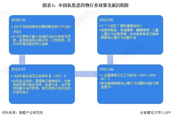 易倍体育 EMC易倍【行业前瞻】2023-2028年中国抗焦虑药行业发展分析(图4)