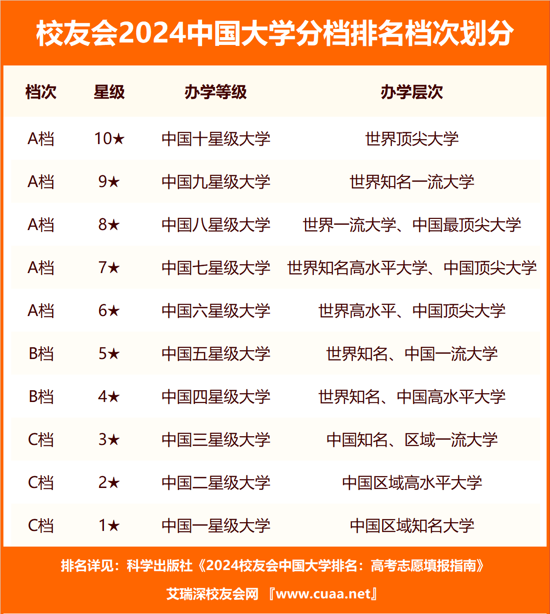 EMC体育 EMC易倍体育校友会2024湖北省高职院校分档排名 武汉职业技术学院居最高档(图3)