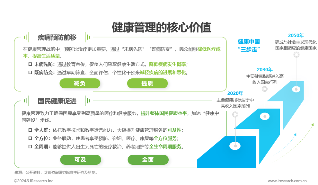医疗健康管理行业资EMC体育 EMC易倍体育讯：中国健康管理行业研究报告(图3)