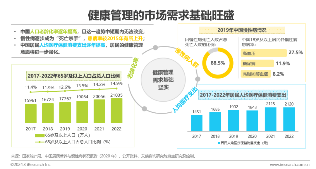 医疗健康管理行业资EMC体育 EMC易倍体育讯：中国健康管理行业研究报告(图4)