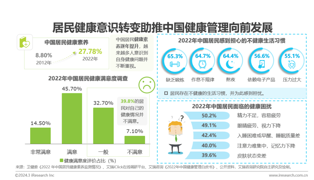 医疗健康管理行业资EMC体育 EMC易倍体育讯：中国健康管理行业研究报告(图5)