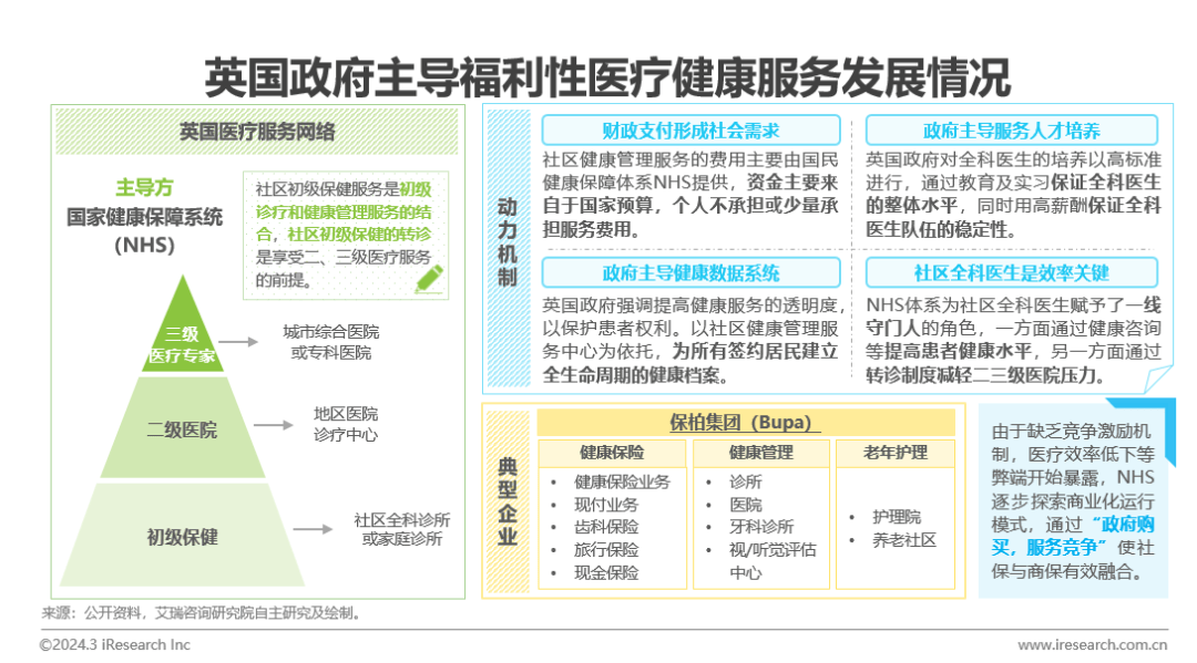 医疗健康管理行业资EMC体育 EMC易倍体育讯：中国健康管理行业研究报告(图7)