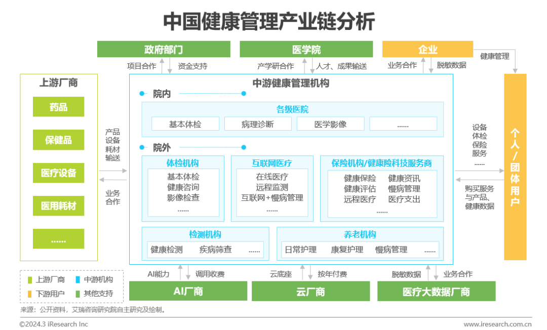 医疗健康管理行业资EMC体育 EMC易倍体育讯：中国健康管理行业研究报告(图10)