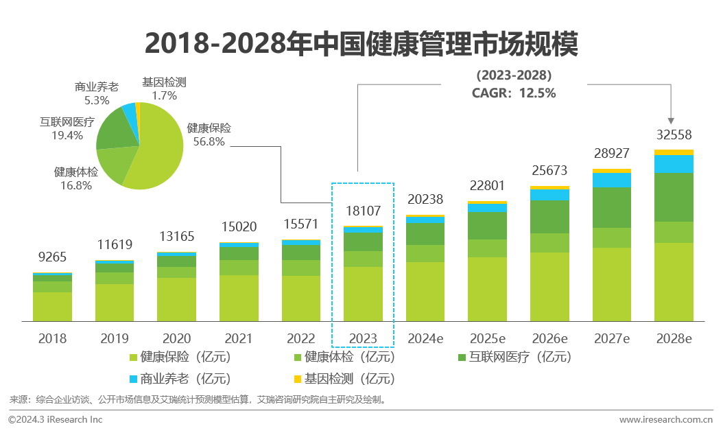 医疗健康管理行业资EMC体育 EMC易倍体育讯：中国健康管理行业研究报告(图12)