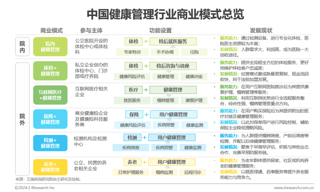 医疗健康管理行业资EMC体育 EMC易倍体育讯：中国健康管理行业研究报告(图13)