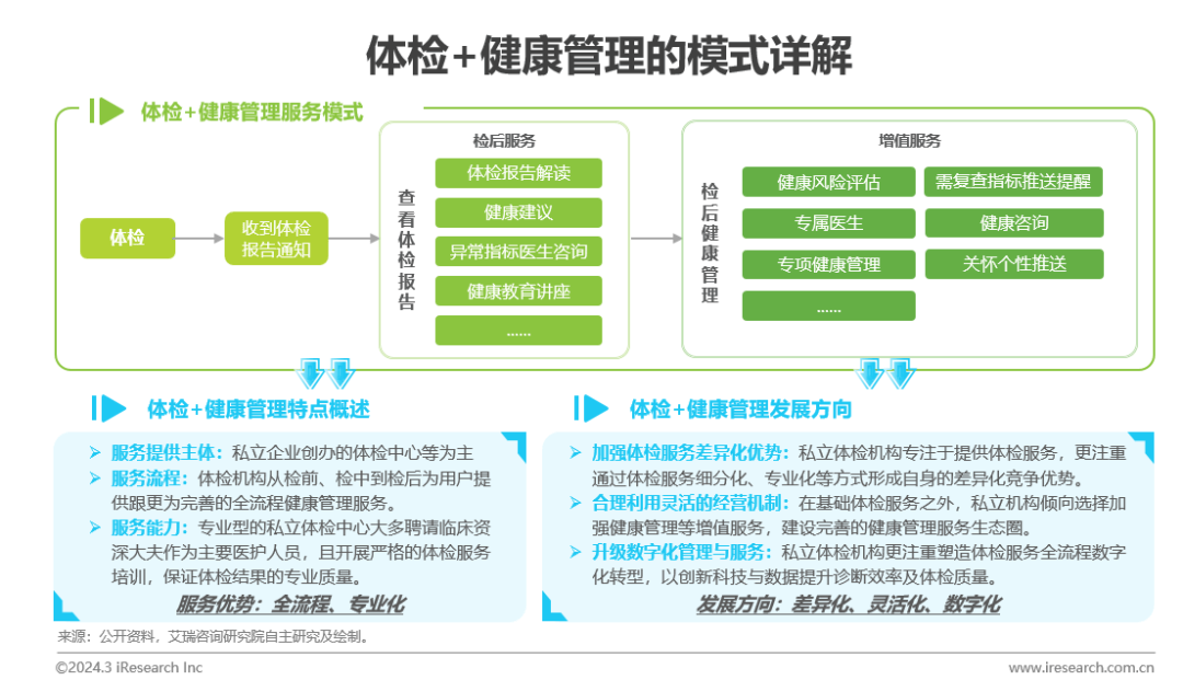 医疗健康管理行业资EMC体育 EMC易倍体育讯：中国健康管理行业研究报告(图15)
