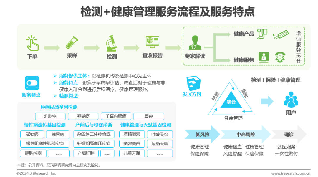 医疗健康管理行业资EMC体育 EMC易倍体育讯：中国健康管理行业研究报告(图18)